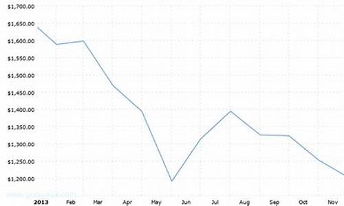 2013年底金价_2013年由于金价下跌