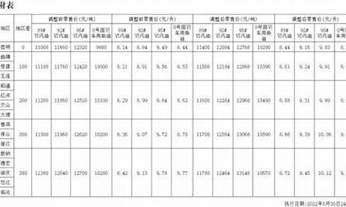 昭通今日最新的汽油价格_昭通最新油价表格