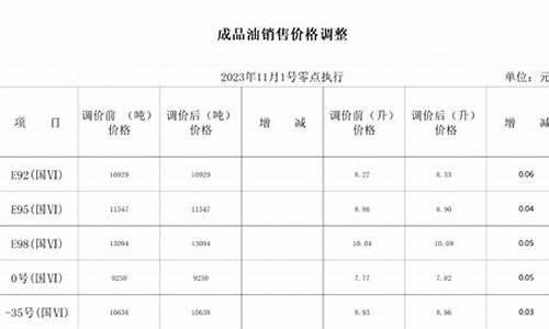 哈尔滨油价季节降价_哈尔滨汽油价格什么时间降价