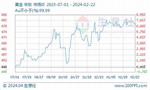 节后黄金价格走势_节后归来金价小幅下移