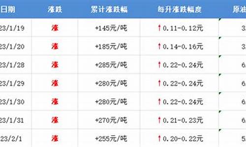 烟台的油价_烟台油价调整记录