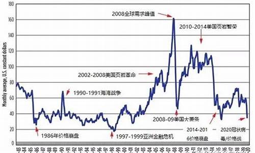 油价历史最高价_油价历史最低价格