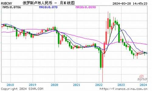 2021卢布走势_卢布金价走势分析