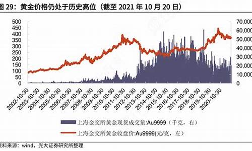 基金价格历史高位是什么_基金价格历史高位