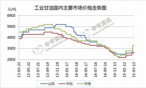 漯河油脂公司_漯河工业甘油价格走势