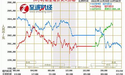 今天国家金价多少_今天国家金价多少钱一克报价