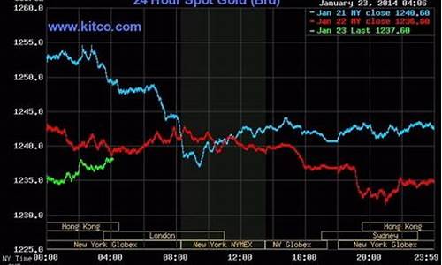 今天实时金价大盘走势分析_今天实时金价大盘走势