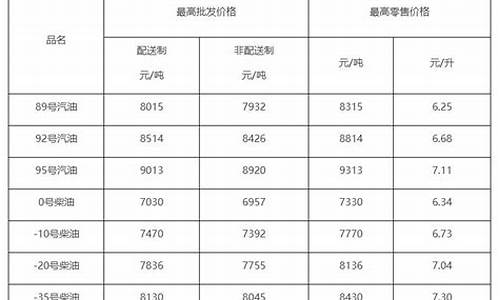 2021年柴油价_2021年柴油价格走势分析