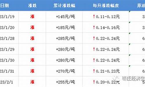 枣庄2020油价_枣庄今日汽油