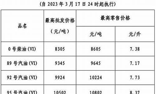 广东油价几次调整_广东油价几次调整了